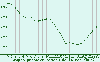 Courbe de la pression atmosphrique pour Croisette (62)