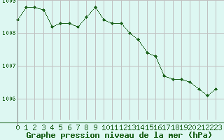 Courbe de la pression atmosphrique pour Chteaudun (28)