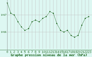 Courbe de la pression atmosphrique pour Grenoble/St-Etienne-St-Geoirs (38)