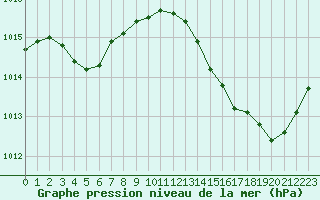 Courbe de la pression atmosphrique pour Ciudad Real (Esp)