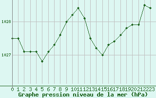 Courbe de la pression atmosphrique pour Saint-Nazaire-d