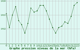 Courbe de la pression atmosphrique pour Figari (2A)