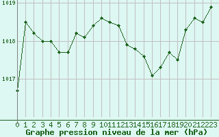 Courbe de la pression atmosphrique pour Dax (40)