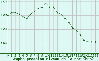 Courbe de la pression atmosphrique pour Lille (59)