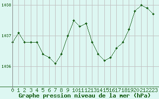 Courbe de la pression atmosphrique pour Corsept (44)