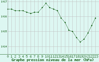 Courbe de la pression atmosphrique pour Als (30)