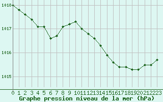 Courbe de la pression atmosphrique pour Brigueuil (16)