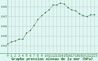 Courbe de la pression atmosphrique pour Fains-Veel (55)