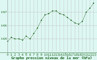 Courbe de la pression atmosphrique pour Lannion (22)