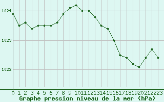 Courbe de la pression atmosphrique pour Roujan (34)