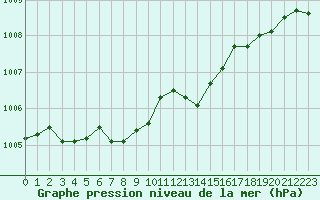 Courbe de la pression atmosphrique pour Trgueux (22)