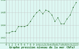 Courbe de la pression atmosphrique pour Sallanches (74)