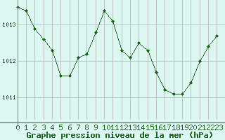 Courbe de la pression atmosphrique pour L