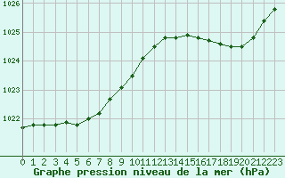 Courbe de la pression atmosphrique pour Ouessant (29)