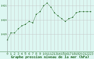 Courbe de la pression atmosphrique pour Dunkerque (59)