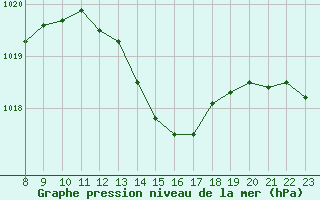 Courbe de la pression atmosphrique pour Saint-Laurent Nouan (41)