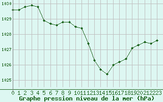 Courbe de la pression atmosphrique pour Saint-Paul-lez-Durance (13)