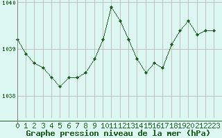 Courbe de la pression atmosphrique pour Saint-Nazaire (44)
