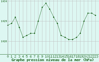 Courbe de la pression atmosphrique pour Saint-Nazaire-d