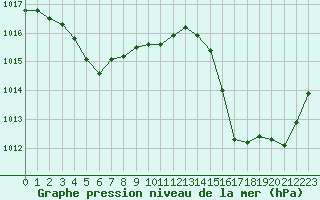 Courbe de la pression atmosphrique pour Calvi (2B)