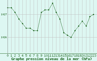 Courbe de la pression atmosphrique pour Le Talut - Belle-Ile (56)