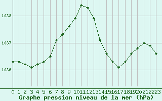 Courbe de la pression atmosphrique pour Recoubeau (26)