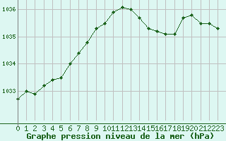 Courbe de la pression atmosphrique pour La Ville-Dieu-du-Temple Les Cloutiers (82)