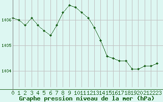 Courbe de la pression atmosphrique pour Saint-Brieuc (22)