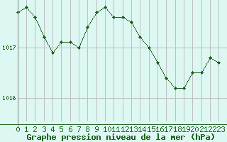 Courbe de la pression atmosphrique pour L