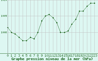 Courbe de la pression atmosphrique pour Langres (52) 