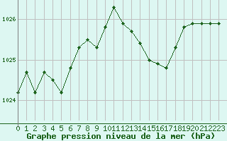 Courbe de la pression atmosphrique pour Boulc (26)