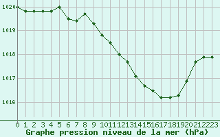 Courbe de la pression atmosphrique pour Saint-Girons (09)