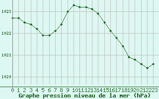 Courbe de la pression atmosphrique pour Pointe de Chassiron (17)