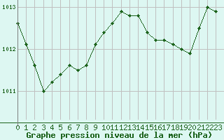 Courbe de la pression atmosphrique pour Plussin (42)