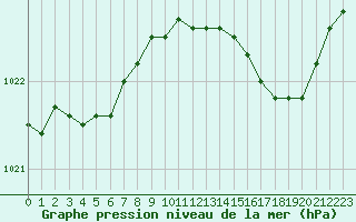 Courbe de la pression atmosphrique pour La Rochelle - Aerodrome (17)