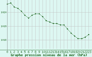 Courbe de la pression atmosphrique pour Dinard (35)