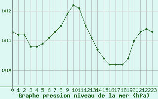 Courbe de la pression atmosphrique pour Taradeau (83)