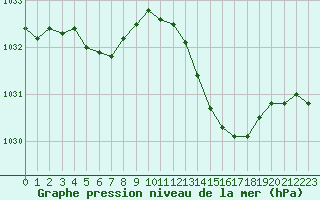 Courbe de la pression atmosphrique pour Aigrefeuille d