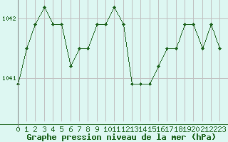 Courbe de la pression atmosphrique pour Liefrange (Lu)