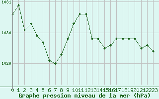 Courbe de la pression atmosphrique pour Bulson (08)