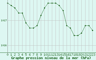 Courbe de la pression atmosphrique pour Nostang (56)