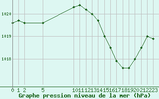 Courbe de la pression atmosphrique pour Cernay (86)