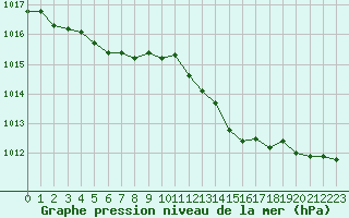 Courbe de la pression atmosphrique pour Corsept (44)