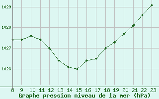 Courbe de la pression atmosphrique pour Valence d