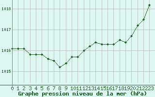 Courbe de la pression atmosphrique pour Lorient (56)