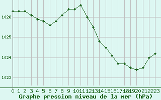 Courbe de la pression atmosphrique pour Monts-sur-Guesnes (86)