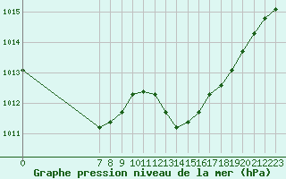 Courbe de la pression atmosphrique pour Trets (13)