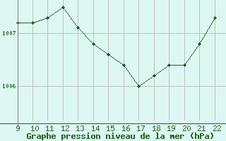 Courbe de la pression atmosphrique pour Vias (34)