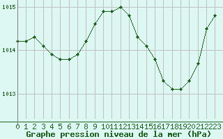 Courbe de la pression atmosphrique pour La Rochelle - Aerodrome (17)