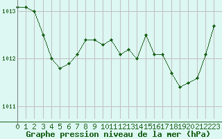 Courbe de la pression atmosphrique pour Fontenermont (14)